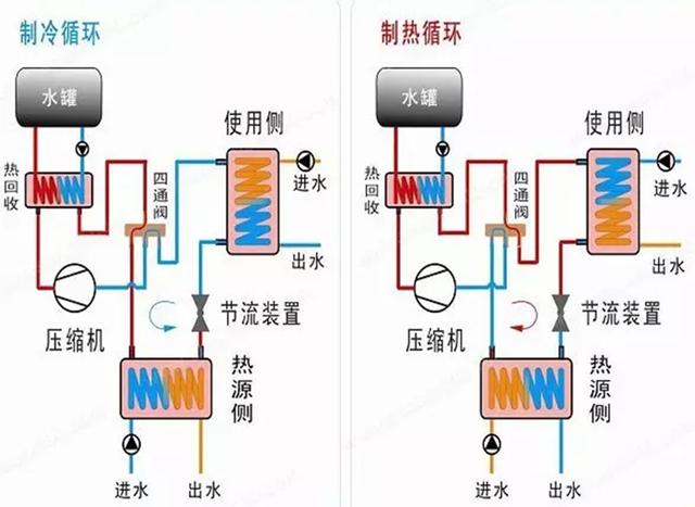 地源、水源、空氣源熱泵，怎么選？